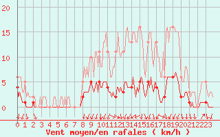 Courbe de la force du vent pour Bess-sur-Braye (72)