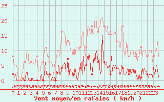 Courbe de la force du vent pour Lhospitalet (46)