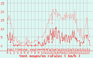 Courbe de la force du vent pour Saint-Jean-des-Ollires (63)