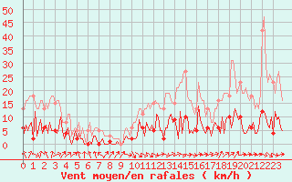 Courbe de la force du vent pour Saint-Just-le-Martel (87)