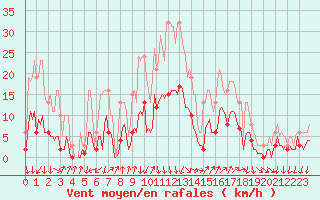 Courbe de la force du vent pour Saint-Julien-en-Quint (26)