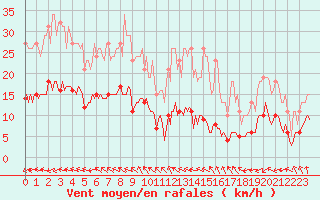 Courbe de la force du vent pour Lemberg (57)