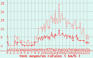 Courbe de la force du vent pour Nlu / Aunay-sous-Auneau (28)