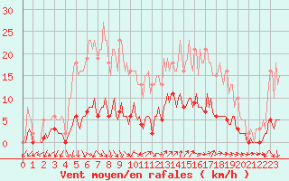 Courbe de la force du vent pour Renwez (08)