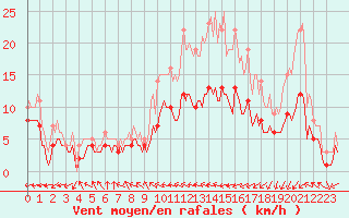 Courbe de la force du vent pour Senzeilles-Cerfontaine (Be)