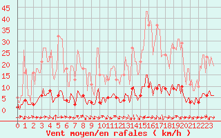 Courbe de la force du vent pour Thoiras (30)