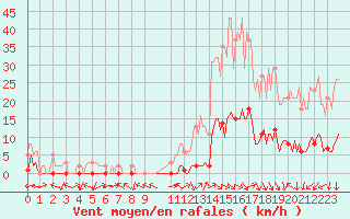 Courbe de la force du vent pour Sant Mart de Canals (Esp)