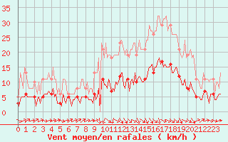 Courbe de la force du vent pour Beaucroissant (38)