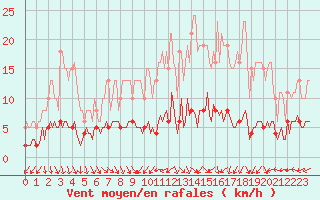 Courbe de la force du vent pour Lemberg (57)