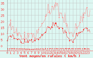 Courbe de la force du vent pour Sainte-Ouenne (79)