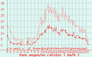 Courbe de la force du vent pour Neufchtel-Hardelot (62)