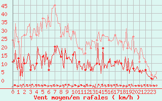 Courbe de la force du vent pour Quimperl (29)