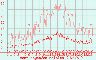 Courbe de la force du vent pour Saint-Antonin-du-Var (83)