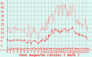 Courbe de la force du vent pour Sermange-Erzange (57)