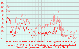 Courbe de la force du vent pour Malbosc (07)