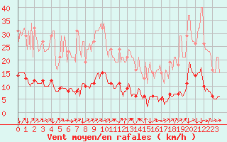 Courbe de la force du vent pour Vanclans (25)