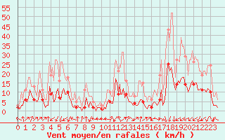 Courbe de la force du vent pour Saint-Julien-en-Quint (26)