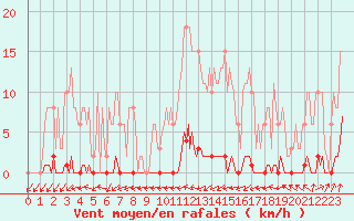 Courbe de la force du vent pour Nris-les-Bains (03)