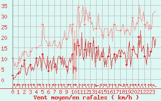 Courbe de la force du vent pour Gurande (44)