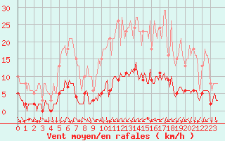 Courbe de la force du vent pour Almenches (61)