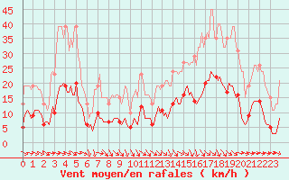 Courbe de la force du vent pour Selonnet - Chabanon (04)