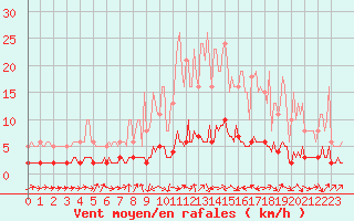 Courbe de la force du vent pour Douelle (46)