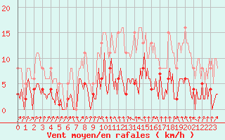 Courbe de la force du vent pour Donnemarie-Dontilly (77)