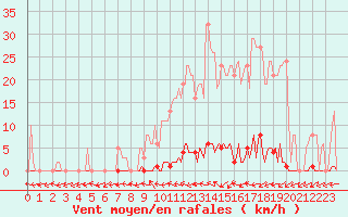 Courbe de la force du vent pour Frontenay (79)