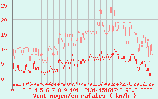 Courbe de la force du vent pour Forceville (80)