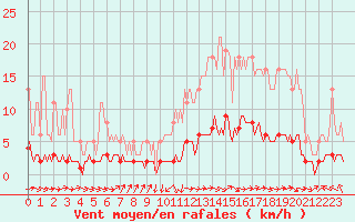 Courbe de la force du vent pour Grasque (13)