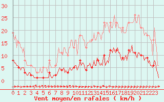 Courbe de la force du vent pour Amiens - Citadelle (80)