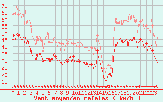 Courbe de la force du vent pour Saint-Mdard-d