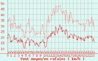 Courbe de la force du vent pour Cabestany (66)