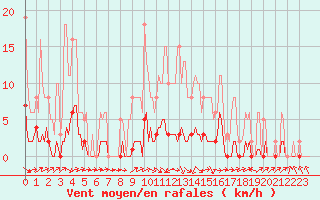 Courbe de la force du vent pour Boulc (26)