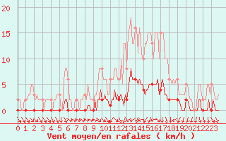 Courbe de la force du vent pour Clermont de l