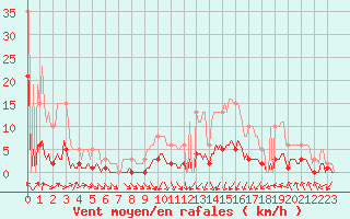 Courbe de la force du vent pour Dourgne - En Galis (81)