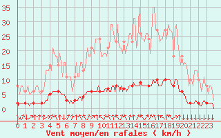 Courbe de la force du vent pour Sisteron (04)