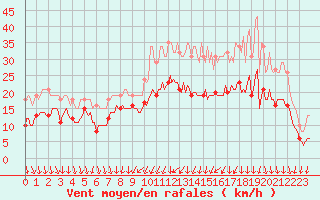 Courbe de la force du vent pour Brion (38)