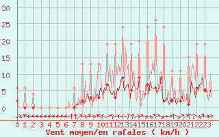 Courbe de la force du vent pour Lobbes (Be)