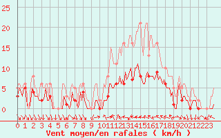 Courbe de la force du vent pour Xert / Chert (Esp)