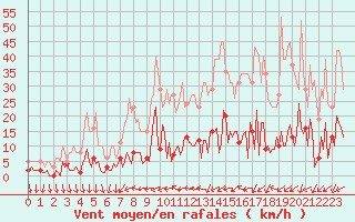 Courbe de la force du vent pour Trgueux (22)