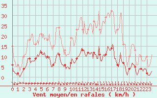 Courbe de la force du vent pour Besn (44)