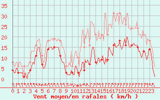 Courbe de la force du vent pour Selonnet - Chabanon (04)