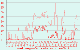 Courbe de la force du vent pour Saint-Nazaire-d