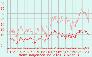 Courbe de la force du vent pour Connerr (72)