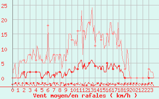 Courbe de la force du vent pour La Lande-sur-Eure (61)