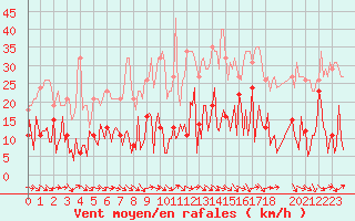 Courbe de la force du vent pour Gurande (44)