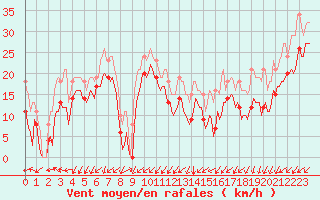 Courbe de la force du vent pour Vars - Col de Jaffueil (05)