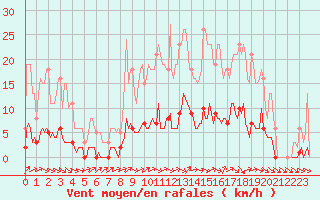 Courbe de la force du vent pour Brigueuil (16)