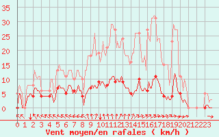 Courbe de la force du vent pour Saint-Paul-des-Landes (15)